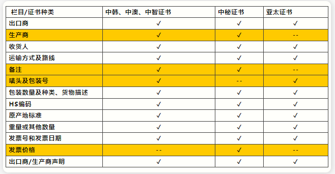 原产地证书需要申报的栏目