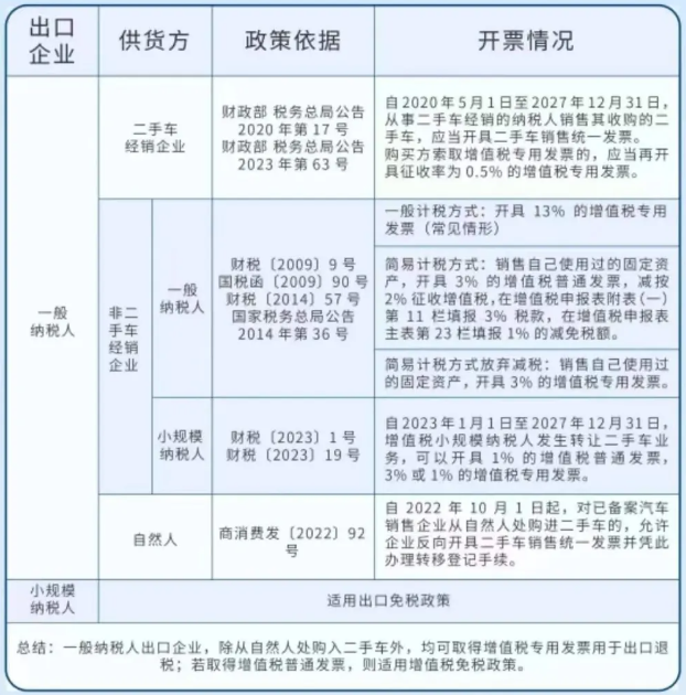 二手车出口退税