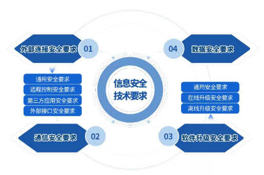 信息安全技术要求